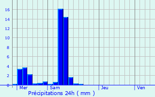 Graphique des précipitations prvues pour Coyviller