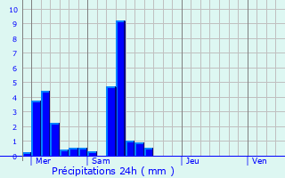 Graphique des précipitations prvues pour Villers-en-Haye