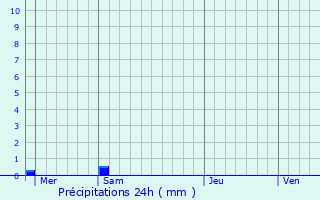 Graphique des précipitations prvues pour Melleray