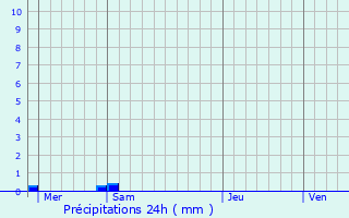 Graphique des précipitations prvues pour Beaufay