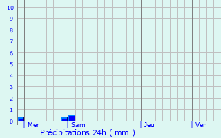 Graphique des précipitations prvues pour Saint-Martin-des-Monts