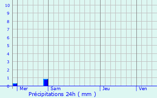 Graphique des précipitations prvues pour Maurepas