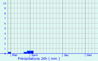 Graphique des précipitations prvues pour crosnes