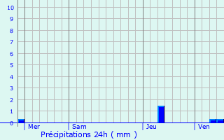 Graphique des précipitations prvues pour Saint-Romain-en-Viennois