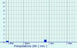 Graphique des précipitations prvues pour Serres