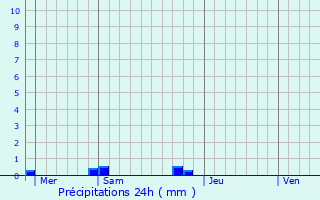 Graphique des précipitations prvues pour Rabouillet