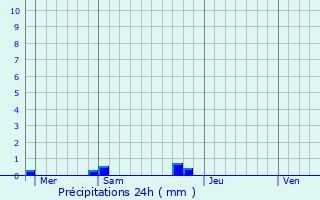 Graphique des précipitations prvues pour Axat