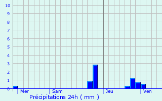 Graphique des précipitations prvues pour Ambel