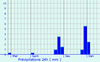 Graphique des précipitations prvues pour Albiez-Montrond