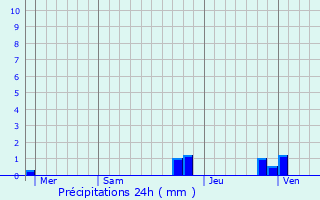 Graphique des précipitations prvues pour Savines-le-Lac