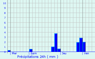 Graphique des précipitations prvues pour Oz