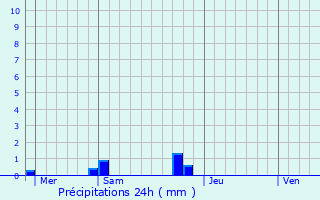 Graphique des précipitations prvues pour Aunat