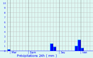 Graphique des précipitations prvues pour La Forteresse