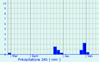Graphique des précipitations prvues pour Saint-Michel-de-Saint-Geoirs