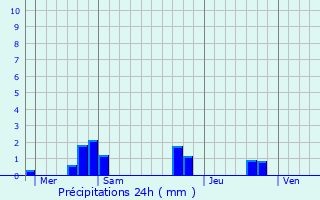 Graphique des précipitations prvues pour Petit-Bersac