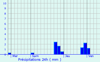 Graphique des précipitations prvues pour Saint-Pierre-d