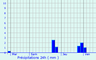 Graphique des précipitations prvues pour Saint-Joseph-de-Rivire