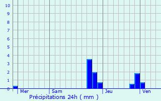 Graphique des précipitations prvues pour Jacob-Bellecombette
