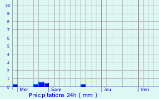 Graphique des précipitations prvues pour Pontigny