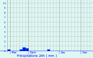 Graphique des précipitations prvues pour Mr