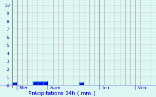 Graphique des précipitations prvues pour Chichery