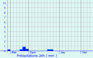 Graphique des précipitations prvues pour Flogny-la-Chapelle