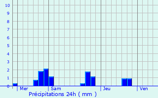 Graphique des précipitations prvues pour Festalemps