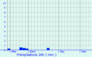 Graphique des précipitations prvues pour Venizy