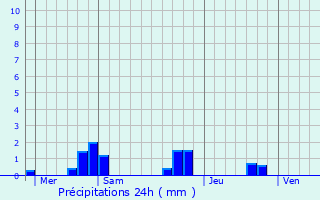 Graphique des précipitations prvues pour Ruelle-sur-Touvre