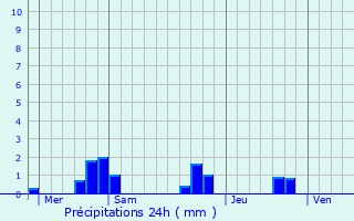 Graphique des précipitations prvues pour Saint-Vincent-Jalmoutiers