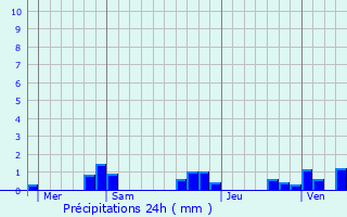 Graphique des précipitations prvues pour Mesves-sur-Loire