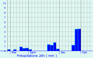 Graphique des précipitations prvues pour Kersaint-Plabennec