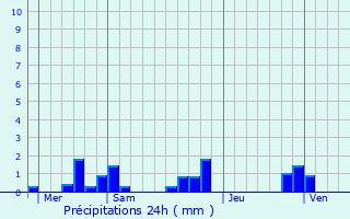 Graphique des précipitations prvues pour Carayac