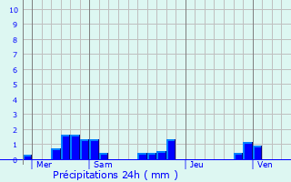 Graphique des précipitations prvues pour Saint-Jean-Lagineste