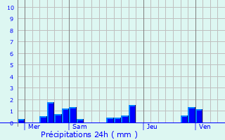 Graphique des précipitations prvues pour Le Bourg