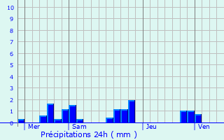 Graphique des précipitations prvues pour Cajarc
