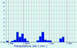 Graphique des précipitations prvues pour Saint-Laurent-Lolmie