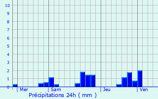 Graphique des précipitations prvues pour Jlons