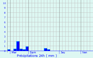 Graphique des précipitations prvues pour Plerguer
