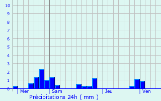 Graphique des précipitations prvues pour Bretenoux