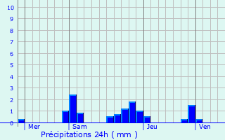 Graphique des précipitations prvues pour La Fert-Bernard