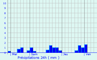 Graphique des précipitations prvues pour Castanet