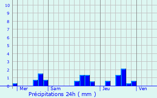 Graphique des précipitations prvues pour Saint-Germain-du-Seudre