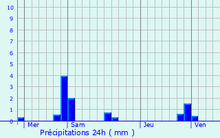 Graphique des précipitations prvues pour Pont-du-Chteau