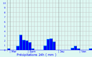 Graphique des précipitations prvues pour Ussel