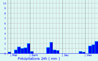 Graphique des précipitations prvues pour Lafresguimont-Saint-Martin