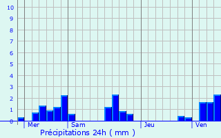 Graphique des précipitations prvues pour Offignies