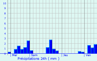 Graphique des précipitations prvues pour Fourcigny