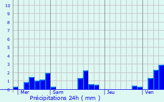 Graphique des précipitations prvues pour Vieux-Rouen-sur-Bresle
