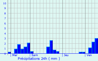 Graphique des précipitations prvues pour Landes-Vieilles-et-Neuves